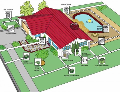 schéma système de drainage canalisations dans la maison